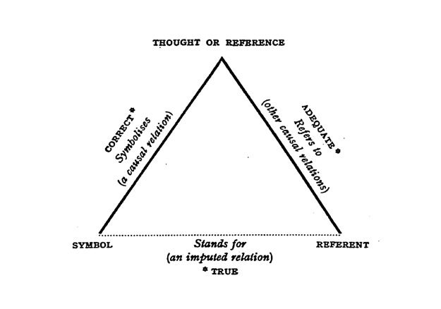 The semantic triangle
